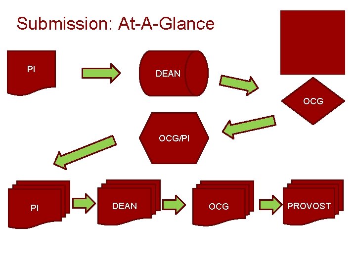 Submission: At-A-Glance PI DEAN OCG/PI PI DEAN OCG PROVOST 