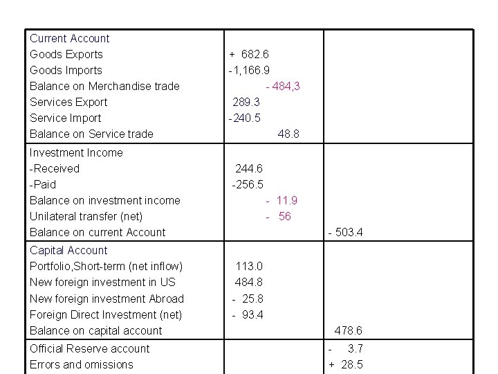 Current Account Goods Exports Goods Imports Balance on Merchandise trade Services Export Service Import