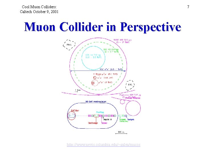 Cool Muon Colliders: Caltech October 9, 2001 7 Muon Collider in Perspective http: //www.