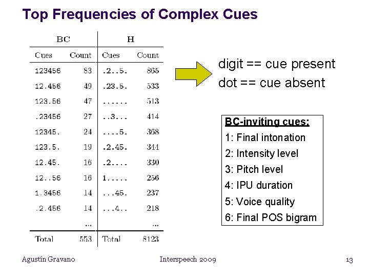 Top Frequencies of Complex Cues digit == cue present dot == cue absent BC-inviting