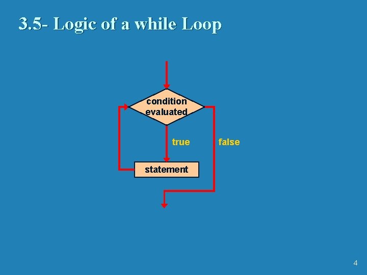 3. 5 - Logic of a while Loop condition evaluated true false statement 4