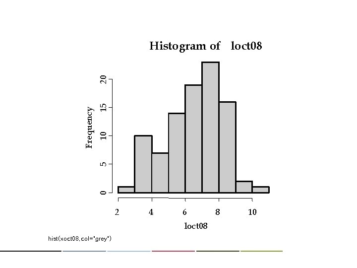 15 10 0 5 Frequency 20 Histogram of loct 08 2 4 6 loct