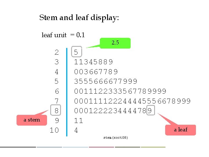 Stem and leaf display: leaf unit = 0. 1 a stem 2 3 4