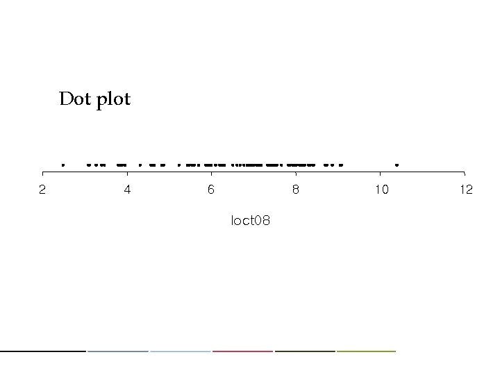 Dot plot 2 4 8 6 loct 08 10 12 