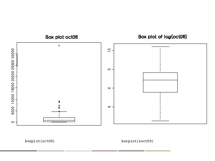 Box plot of log(oct 08) 0 4 6 8 10 5000 10000 15000 20000 Box plot of log(oct 08) 0 4 6 8 10 5000 10000 15000 20000