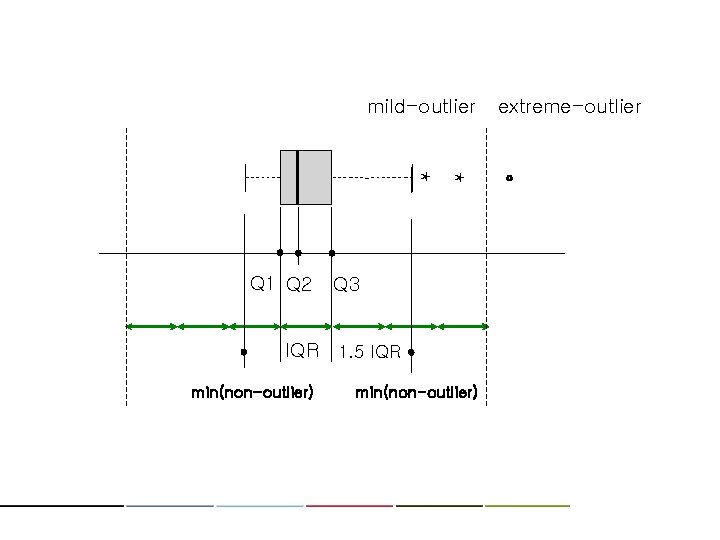 mild-outlier * * Q 1 Q 2 Q 3 IQR 1. 5 IQR min(non-outlier) mild-outlier * * Q 1 Q 2 Q 3 IQR 1. 5 IQR min(non-outlier)
