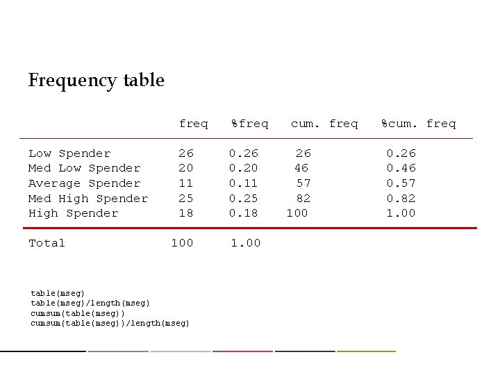 Frequency table freq %freq cum. freq %cum. freq Low Spender 26 0. 26 Med