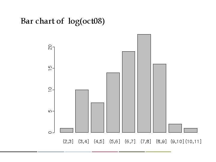 0 5 10 15 20 Bar chart of log(oct 08) (2, 3] (3, 4]