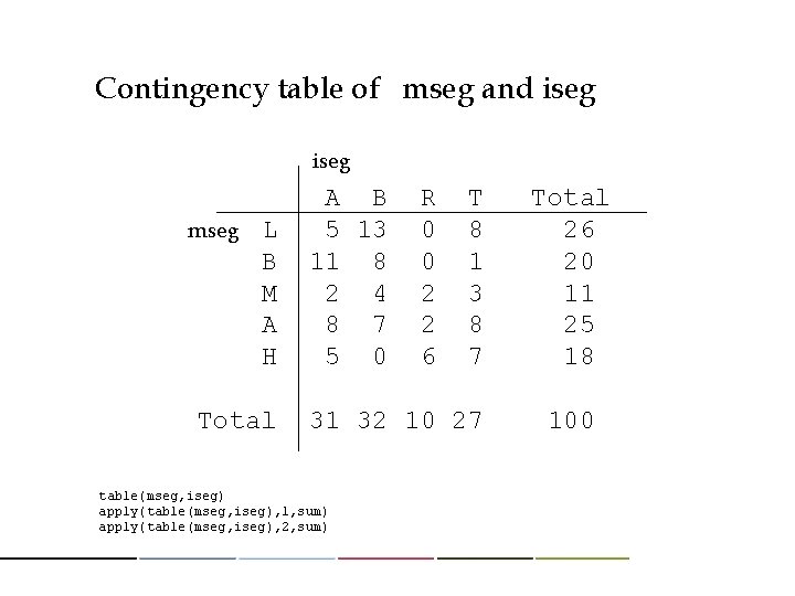 Contingency table of mseg and iseg mseg L B M A H Total A Contingency table of mseg and iseg mseg L B M A H Total A