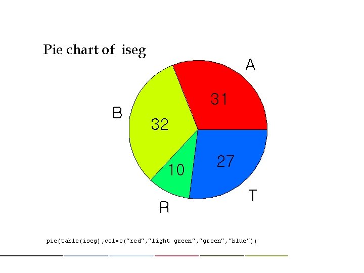 Pie chart of iseg B A 31 32 10 R 27 T pie(table(iseg), col=c("red", Pie chart of iseg B A 31 32 10 R 27 T pie(table(iseg), col=c("red",