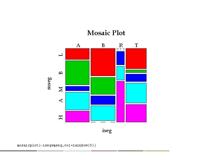 Mosaic Plot B M H A mseg B L A iseg mosaicplot(~iseg+mseg, col=rainbow(5)) R