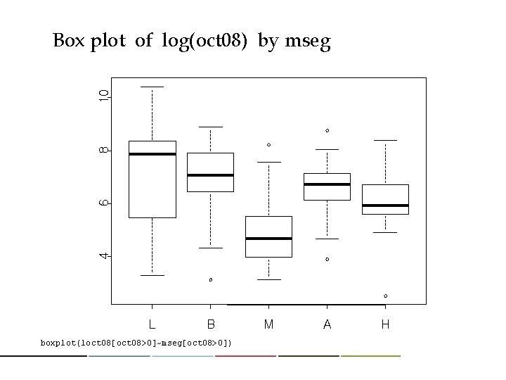 4 6 8 10 Box plot of log(oct 08) by mseg L B boxplot(loct