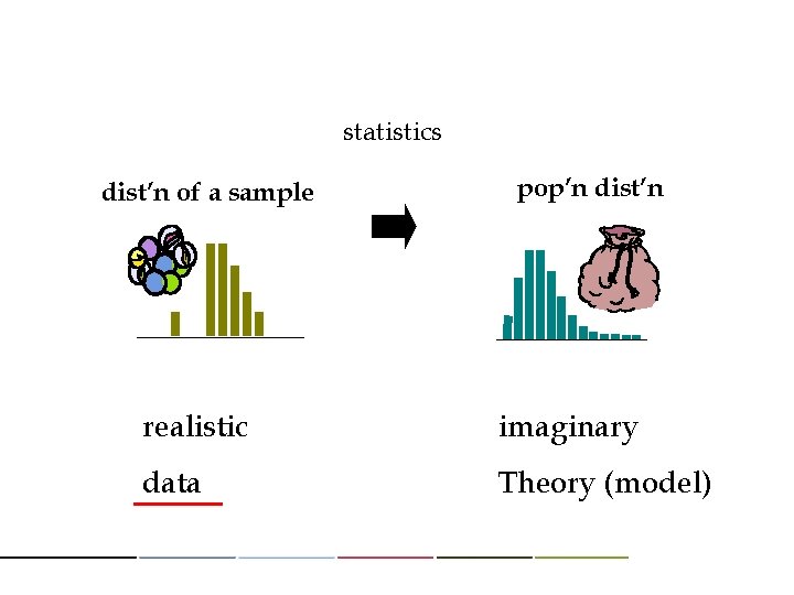 statistics dist’n of a sample pop’n dist’n realistic imaginary data Theory (model) 