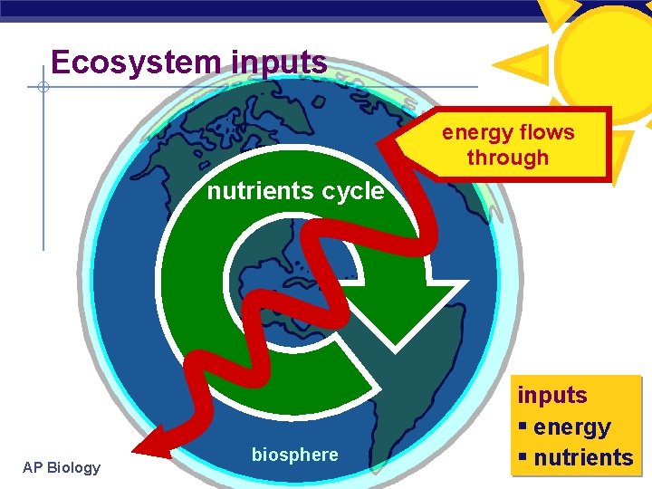 Ecosystem inputs energy flows through nutrients cycle AP Biology biosphere inputs § energy §