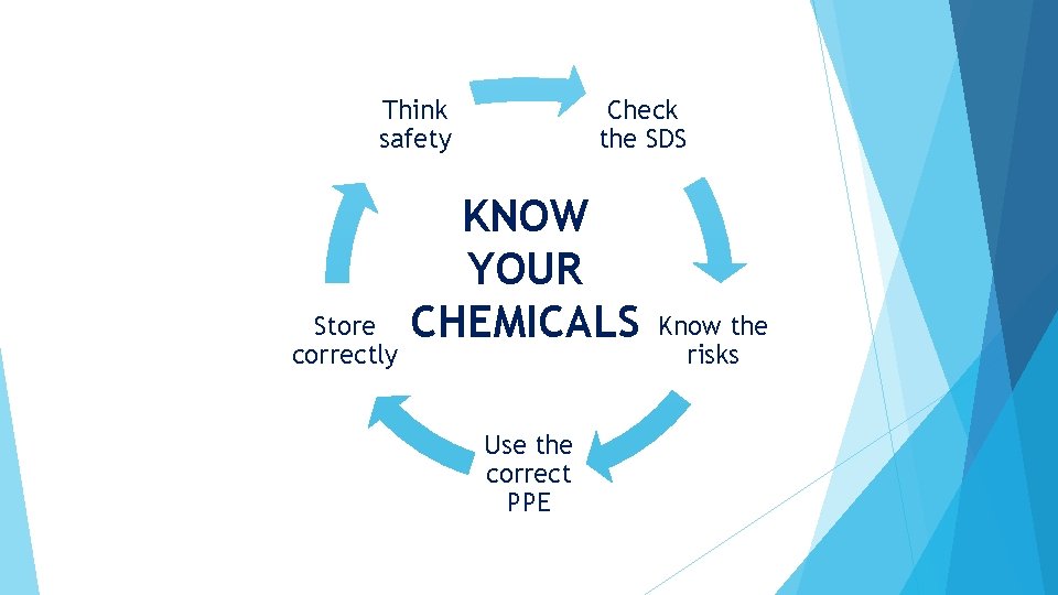 Think safety Store correctly Check the SDS KNOW YOUR CHEMICALS Use the correct PPE