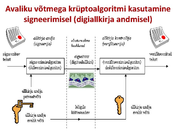 Avaliku võtmega krüptoalgoritmi kasutamine signeerimisel (digiallkirja andmisel) 