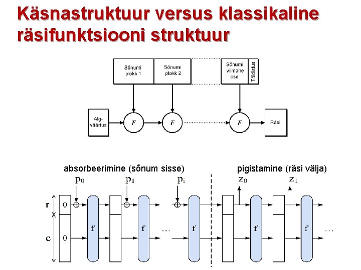 Käsnastruktuur versus klassikaline räsifunktsiooni struktuur absorbeerimine (sõnum sisse) pigistamine (räsi välja) 