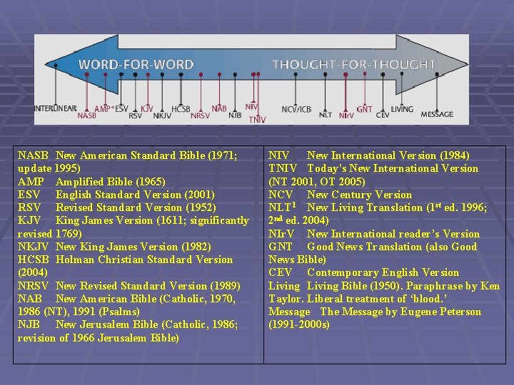 NASB New American Standard Bible (1971; update 1995) AMP Amplified Bible (1965) ESV English