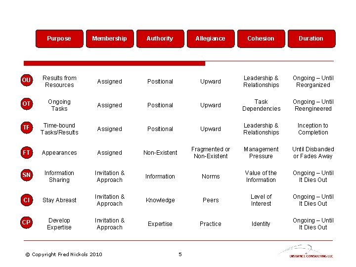 Purpose Membership Authority Allegiance Cohesion Duration OU Results from Resources Assigned Positional Upward Leadership