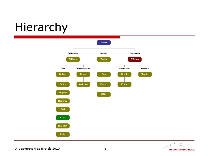 Hierarchy © Copyright Fred Nickols 2010 8 