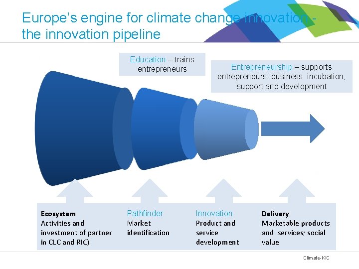 Europe’s engine for climate change innovation the innovation pipeline Education – trains entrepreneurs Ecosystem