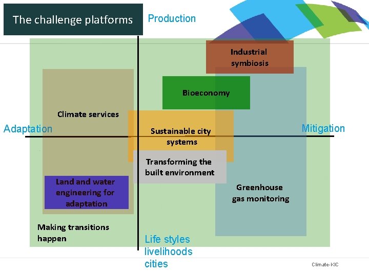 The challenge platforms Production Industrial symbiosis Bioeconomy Climate services Adaptation Mitigation Sustainable city systems