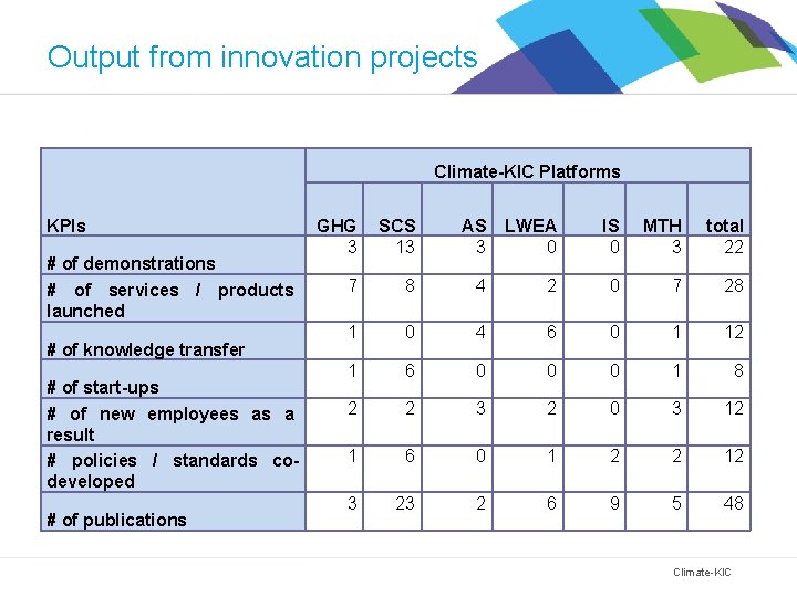 Output from innovation projects Climate-KIC Platforms KPIs # of demonstrations # of services /