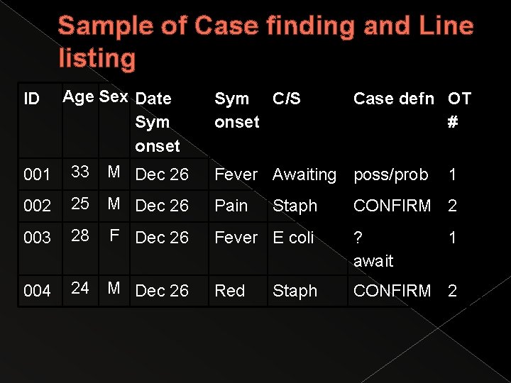Sample of Case finding and Line listing ID Age Sex Date Sym onset Sym