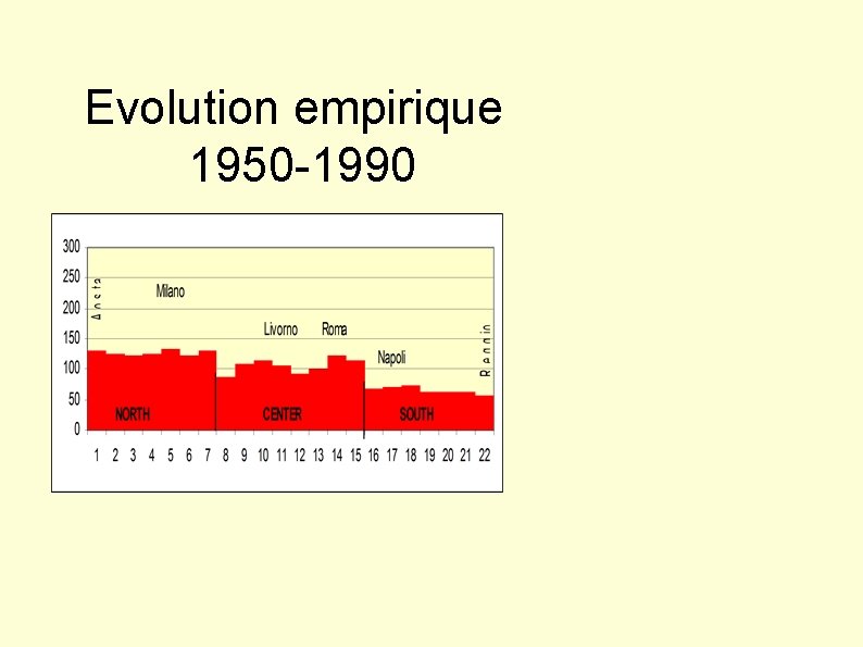 Evolution empirique 1950 -1990 