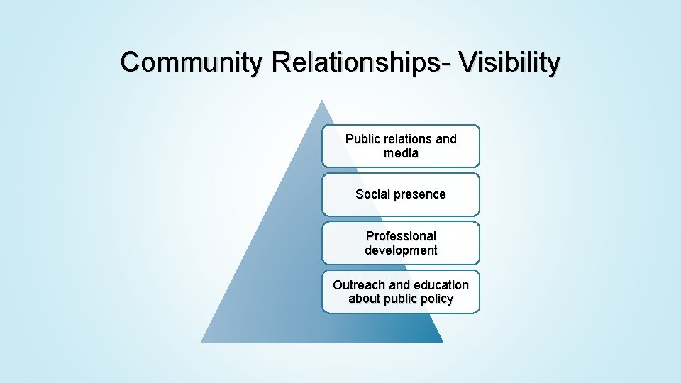 Community Relationships- Visibility Public relations and media Social presence Professional development Outreach and education