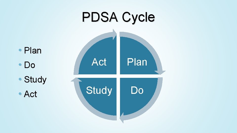 PDSA Cycle • Plan • Do • Study • Act Plan Study Do 