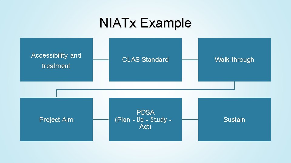 NIATx Example Accessibility and treatment Project Aim CLAS Standard Walk-through PDSA (Plan‐Do‐Study‐ Act) Sustain