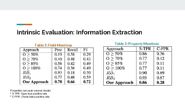 Intrinsic Evaluation: Information Extraction Table 1: Field Mentions Properties can span several chunks *