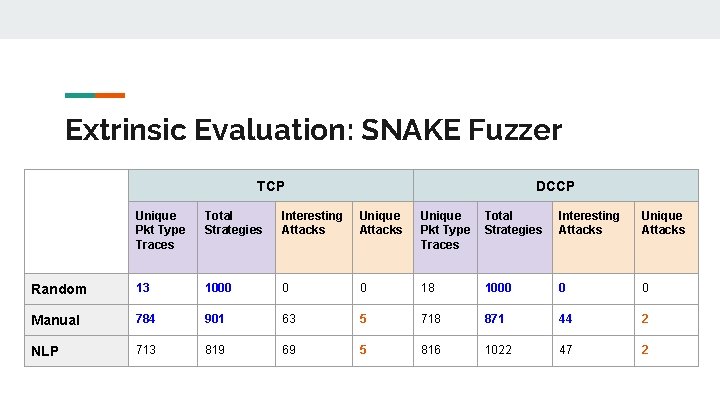 Extrinsic Evaluation: SNAKE Fuzzer TCP DCCP Unique Pkt Type Traces Total Strategies Interesting Attacks