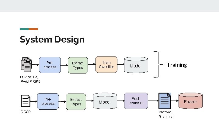 System Design Preprocess Extract Types Train Classifier Model Postprocess Training TCP, SCTP, IPv 6,