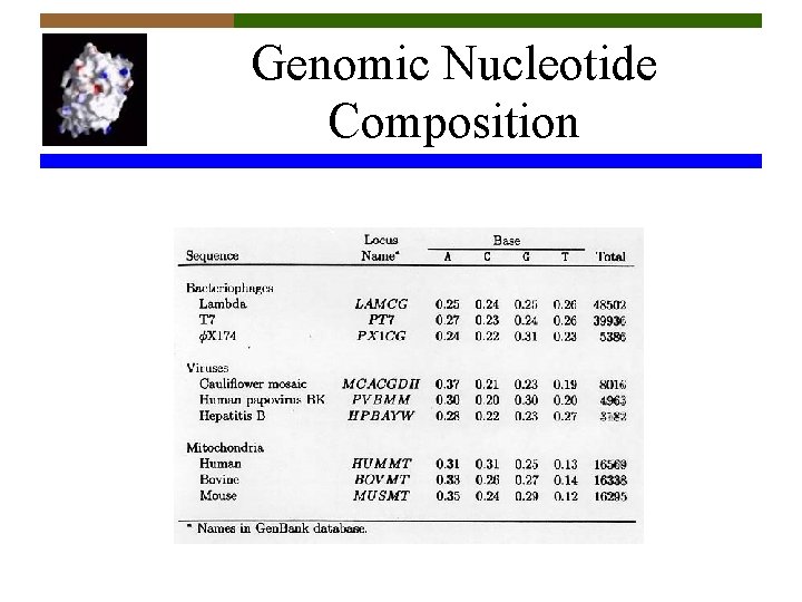 Genomic Nucleotide Composition 