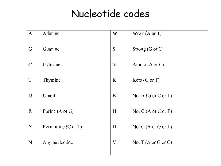 Nucleotide codes 