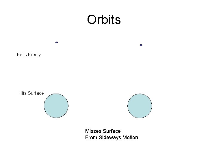 Orbits Falls Freely Hits Surface Misses Surface From Sideways Motion 