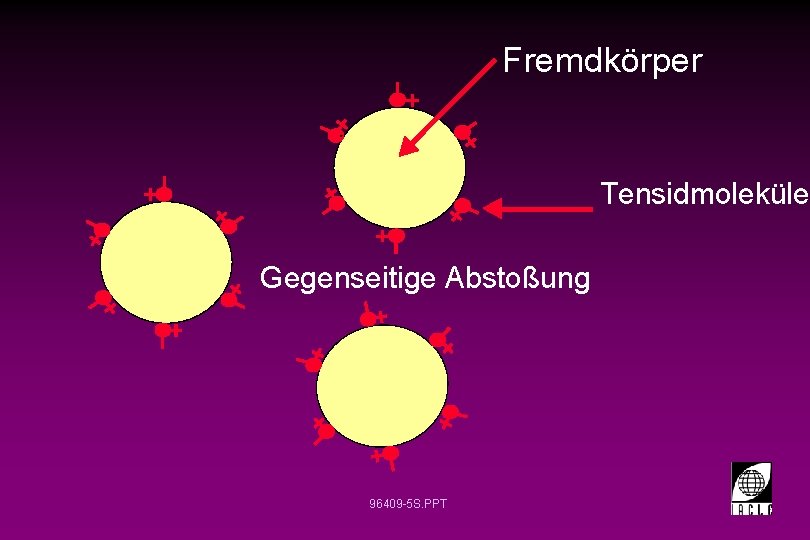 Fremdkörper Tensidmoleküle Gegenseitige Abstoßung 96409 -5 S. PPT 