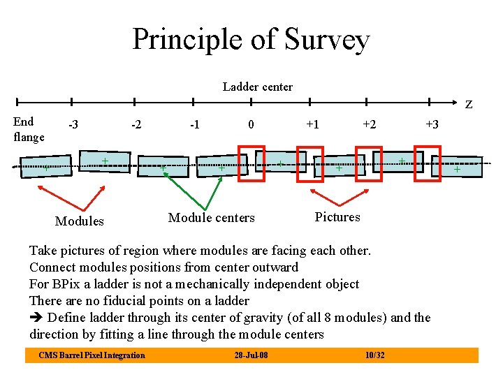 Principle of Survey Ladder center End flange + -3 -2 + Modules -1 +
