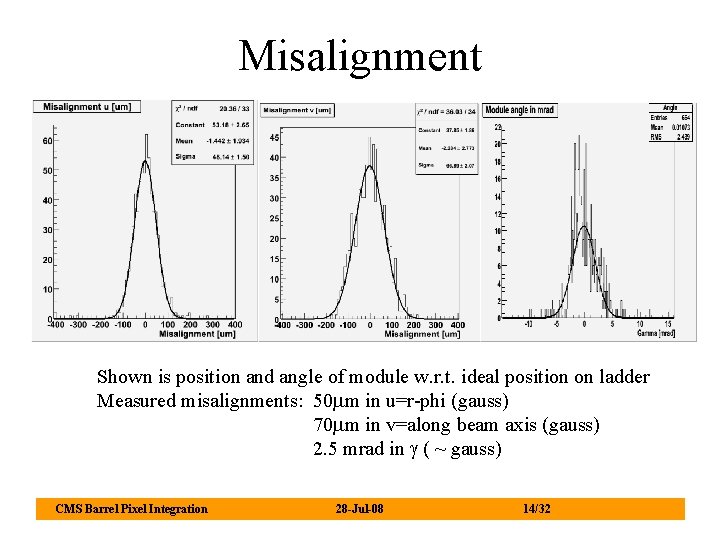 Misalignment Shown is position and angle of module w. r. t. ideal position on