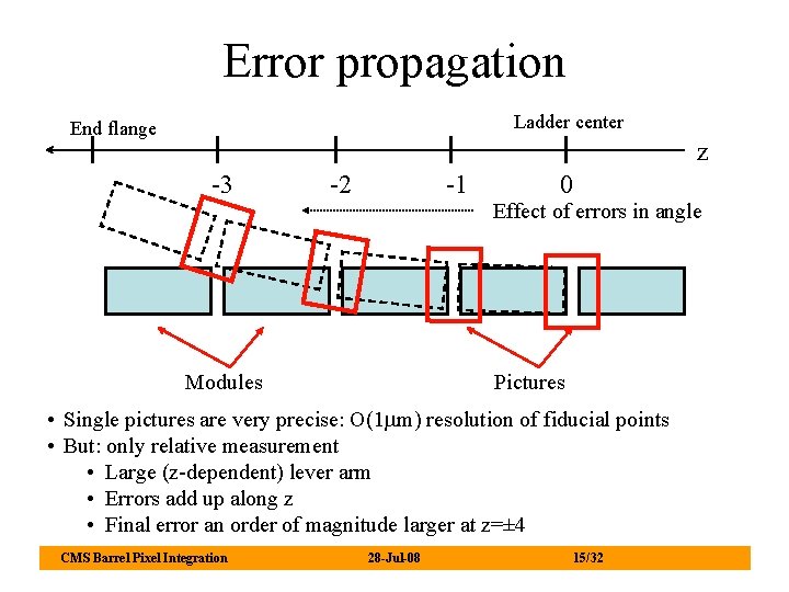 Error propagation Ladder center End flange z -3 -2 -1 0 Effect of errors