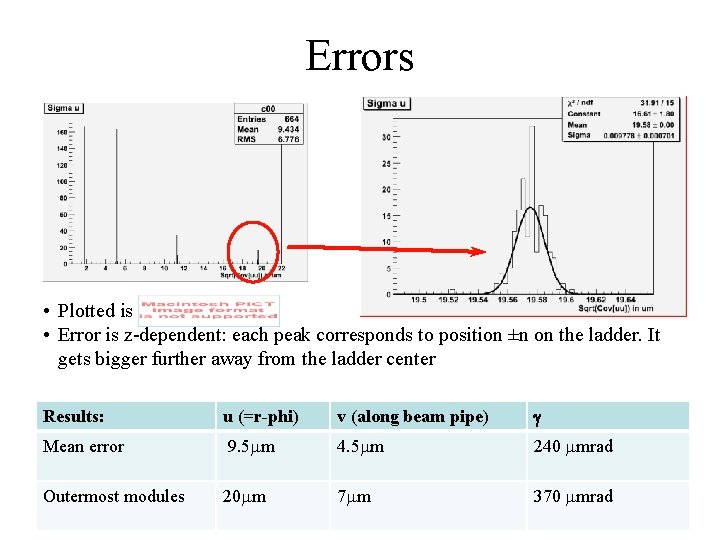 Errors • Plotted is • Error is z-dependent: each peak corresponds to position ±n