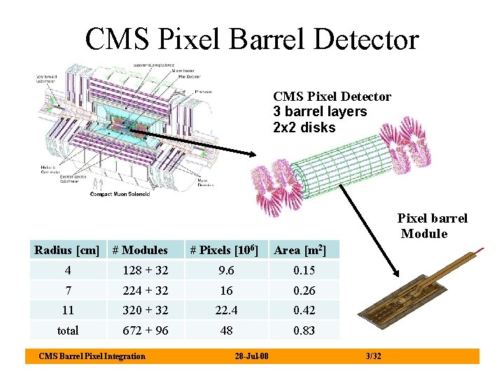 CMS Pixel Barrel Detector CMS Pixel Detector 3 barrel layers 2 x 2 disks