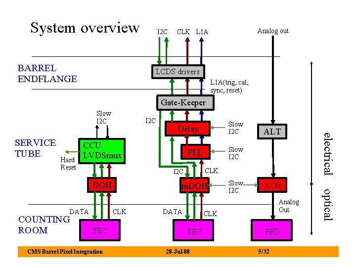 System overview BARREL ENDFLANGE I 2 C Analog out CLK L 1 A LCDS