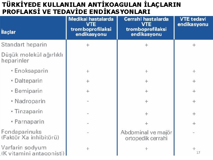 TÜRKİYEDE KULLANILAN ANTİKOAGULAN İLAÇLARIN PROFLAKSİ VE TEDAVİDE ENDİKASYONLARI 17 