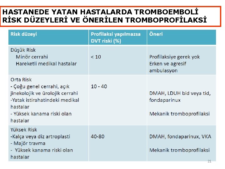 HASTANEDE YATAN HASTALARDA TROMBOEMBOLİ RİSK DÜZEYLERİ VE ÖNERİLEN TROMBOPROFİLAKSİ 21 