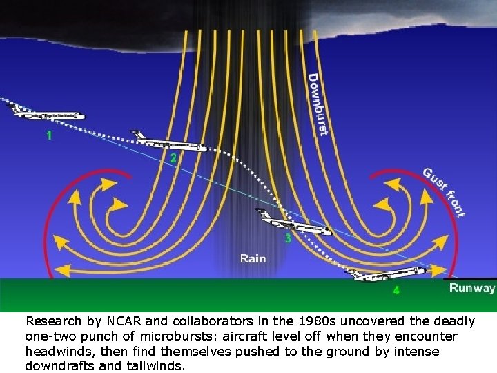 Research by NCAR and collaborators in the 1980 s uncovered the deadly one-two punch