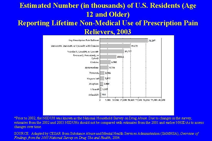 Estimated Number (in thousands) of U. S. Residents (Age 12 and Older) Reporting Lifetime