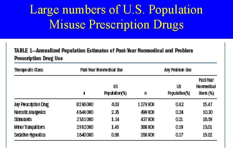 Large numbers of U. S. Population Misuse Prescription Drugs 